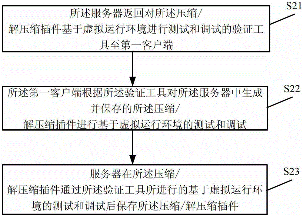 Configuration method, client and system for plug-in unit compressing and uncompressing