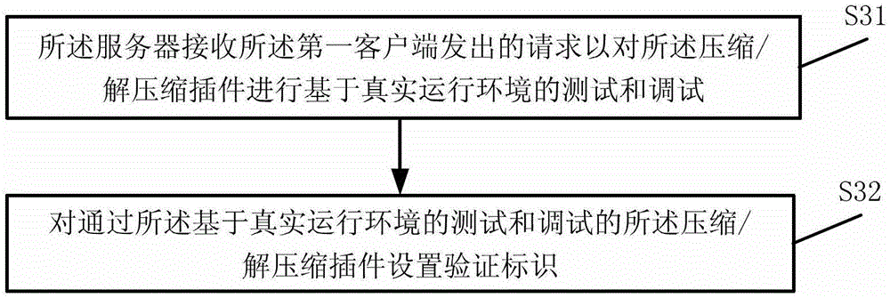 Configuration method, client and system for plug-in unit compressing and uncompressing