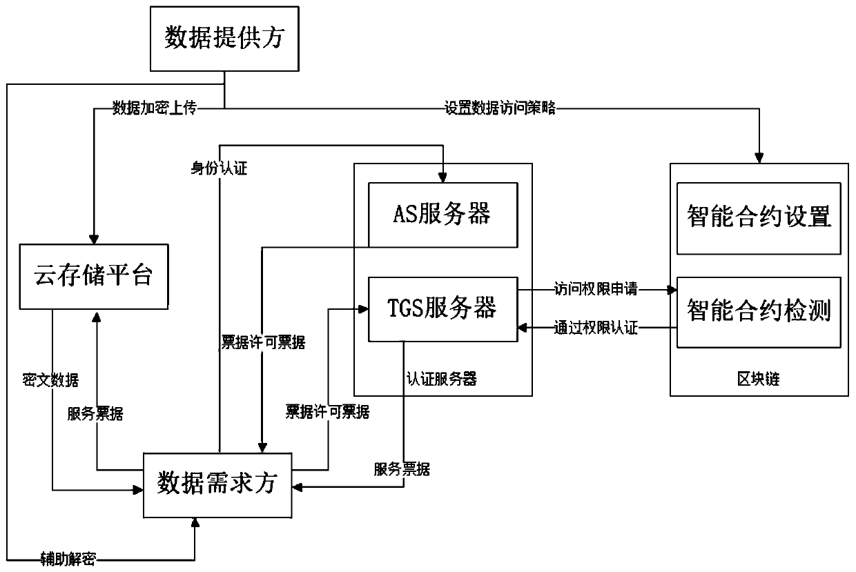 Data security sharing system and method integrating Kerberos authentication server and block chain