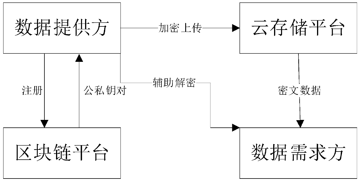 Data security sharing system and method integrating Kerberos authentication server and block chain