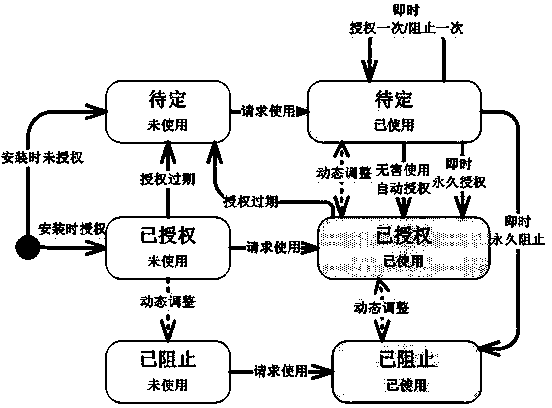 System security permission treatment state machine model based on intelligent terminal