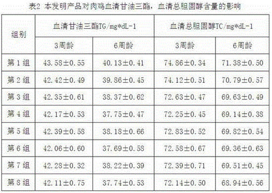 Feed additive for broilers