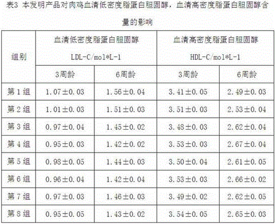 Feed additive for broilers