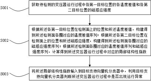 Distributed array temperature measurement abnormal data transmission monitoring system based on electric power internet of things