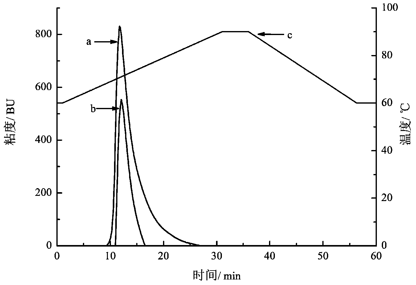 Pre-treatment method for promoting high concentration starch to liquefy