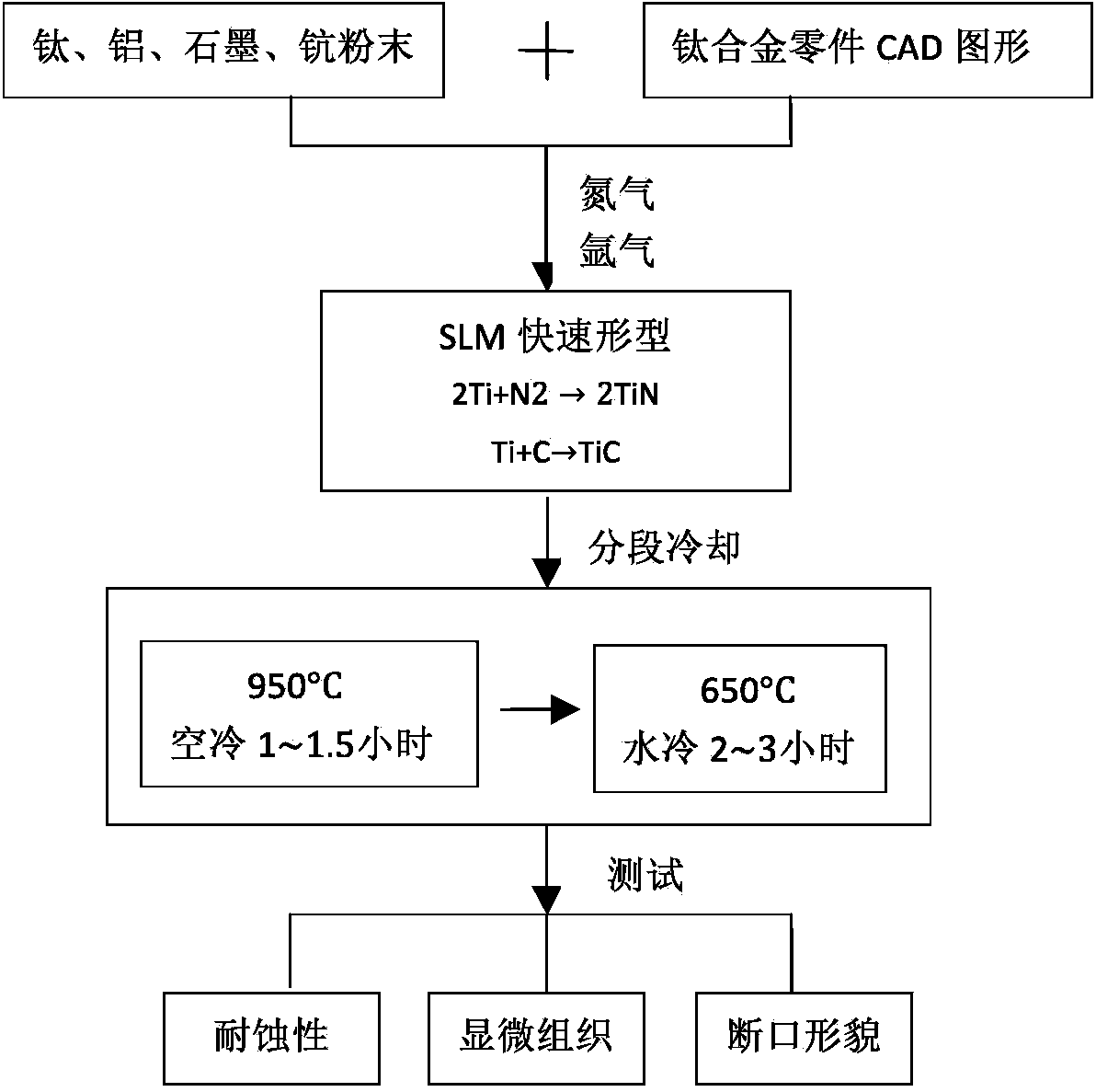 Selective laser melting forming method for preparing titanium alloy component