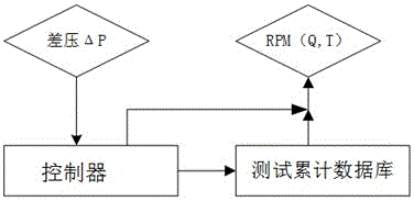 Deposited carbon regeneration and thermal fatigue simulation testing system of diesel fuel particulate trap