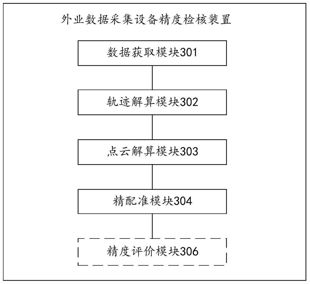 Accuracy check method and device for field data collection equipment, collection vehicle, and field collection system