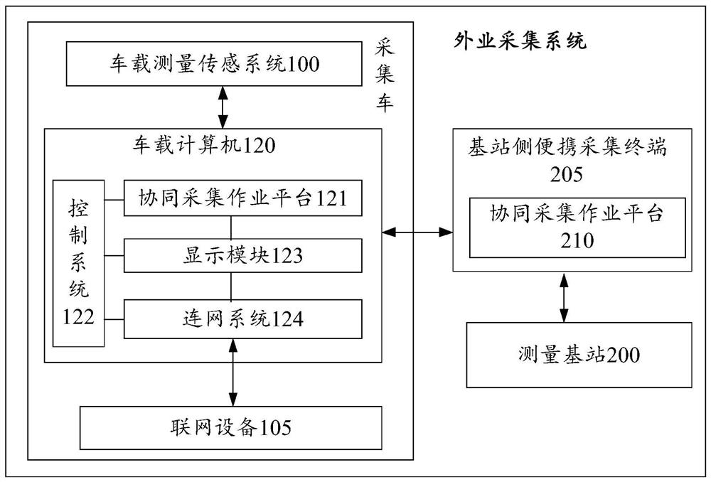 Accuracy check method and device for field data collection equipment, collection vehicle, and field collection system