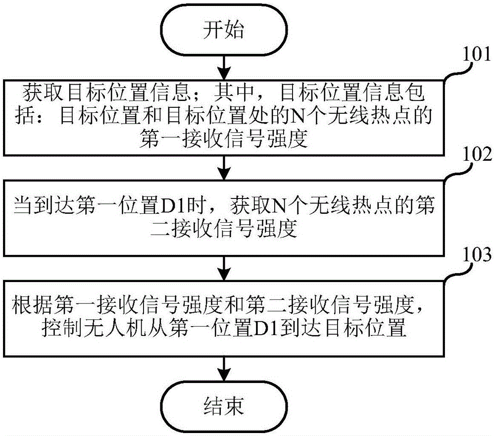 Accurate unmanned aerial vehicle positioning method and device