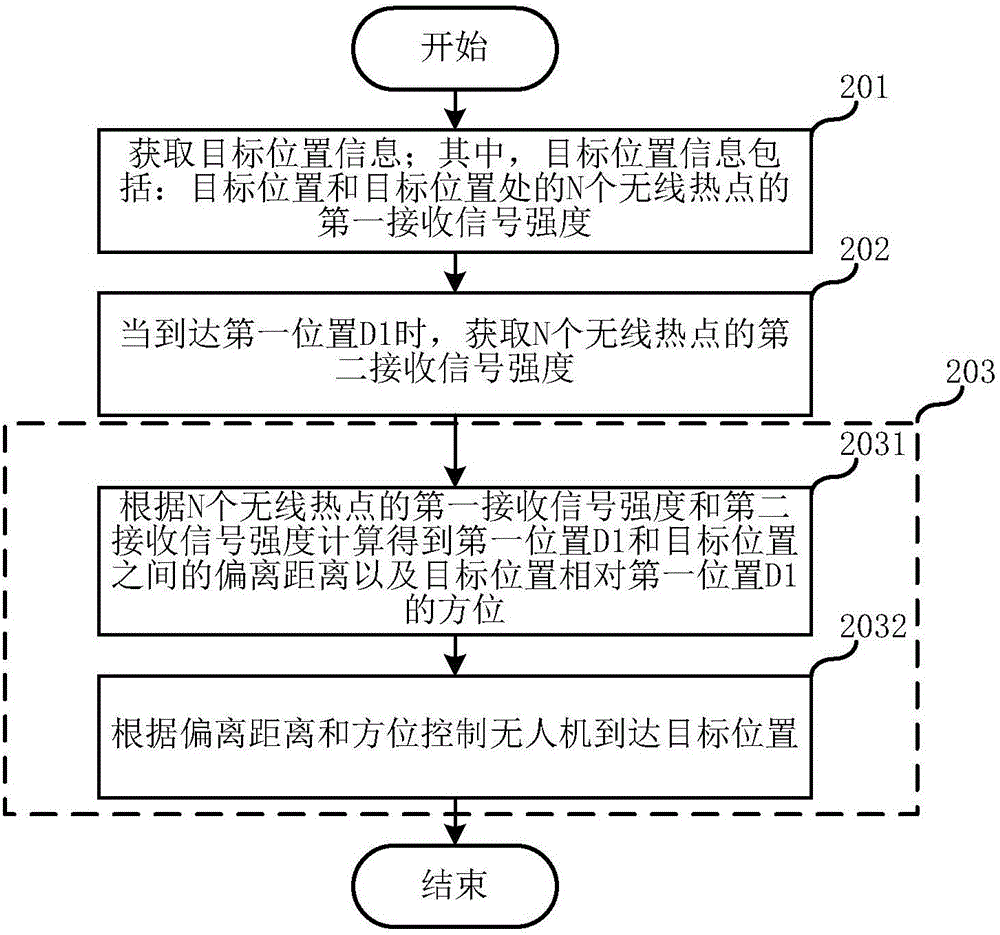 Accurate unmanned aerial vehicle positioning method and device