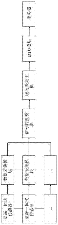 Ice region profile temperature-depth simultaneous monitoring Internet-of-Things system