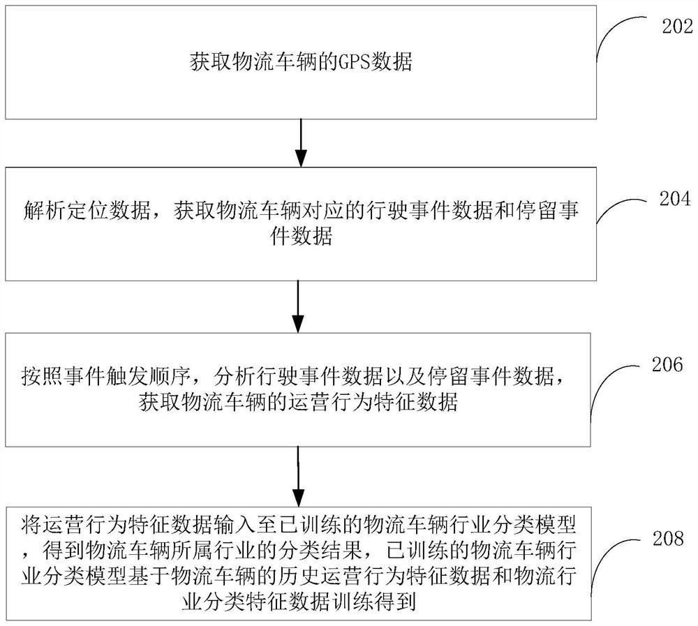 Logistics vehicle industry classification method and device, computer equipment and storage medium