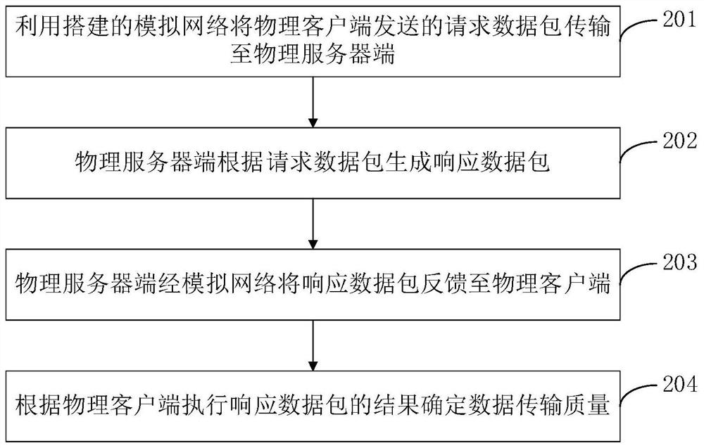 Data transmission quality testing method, system, electronic equipment and storage medium