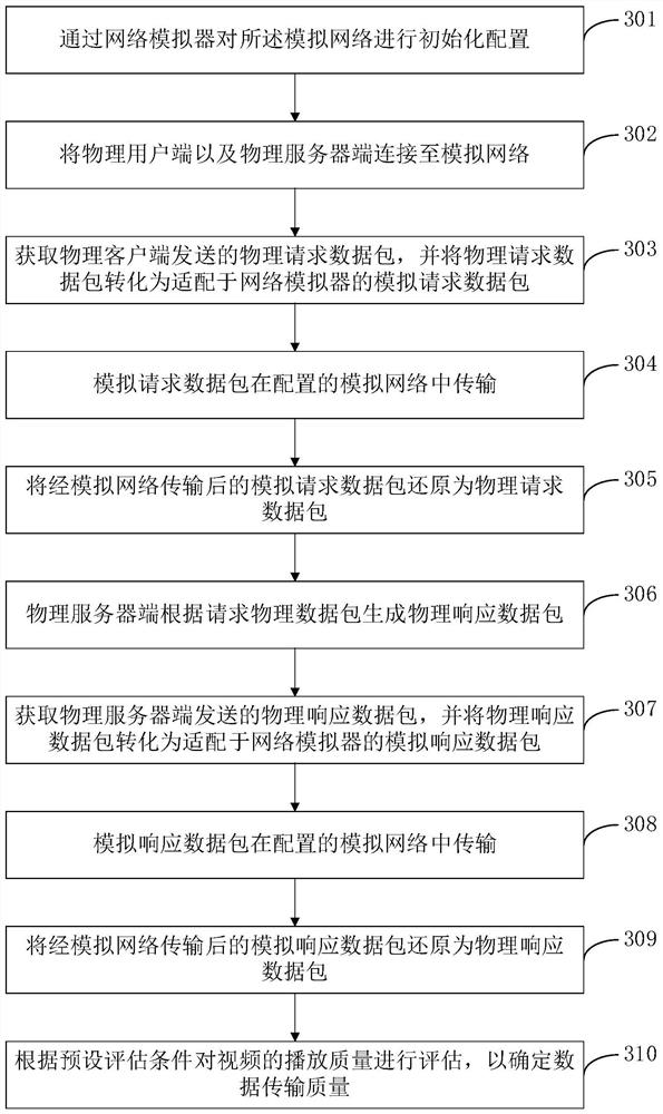 Data transmission quality testing method, system, electronic equipment and storage medium