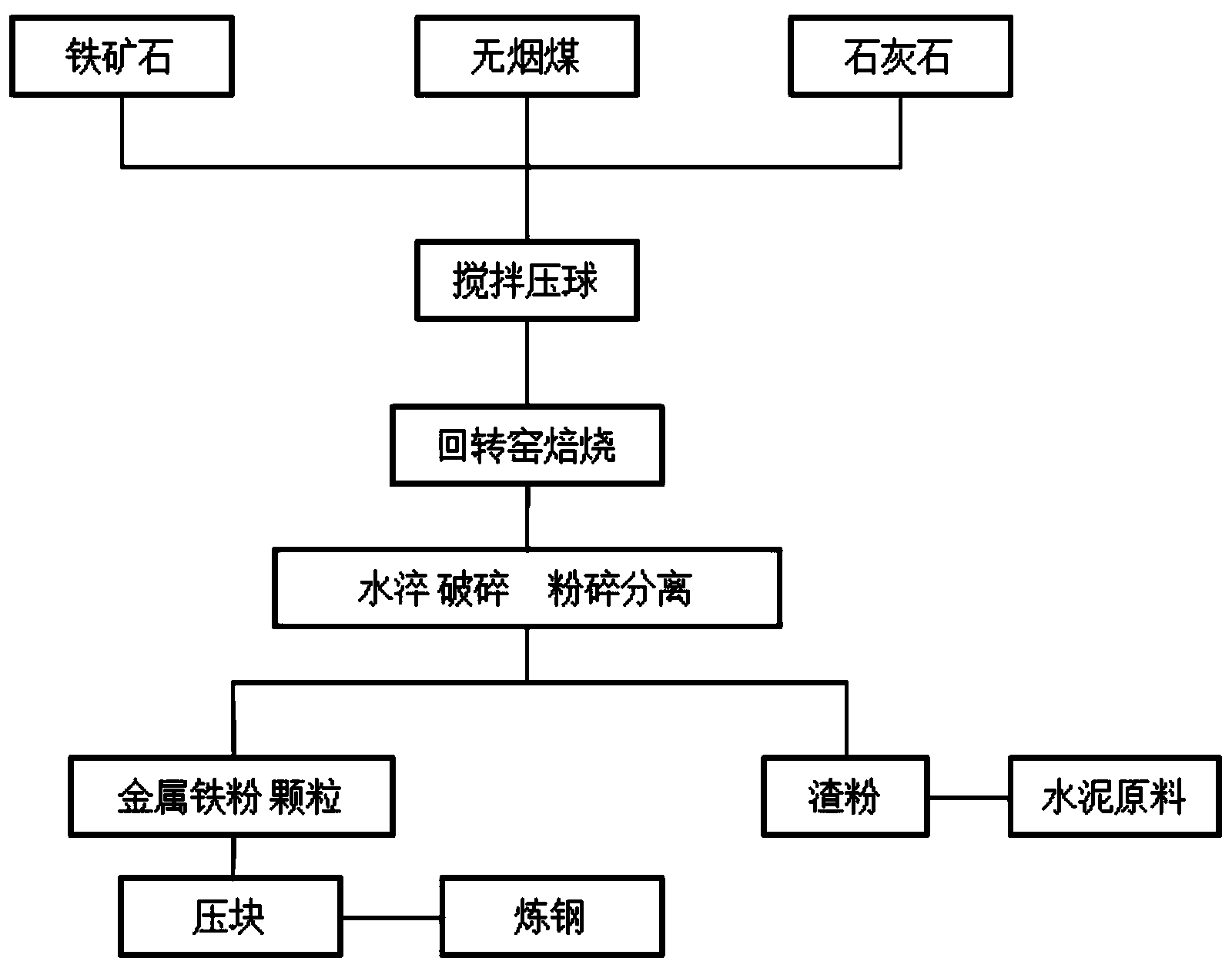 Method for producing metal iron powder by using deep reduction of rotary kiln