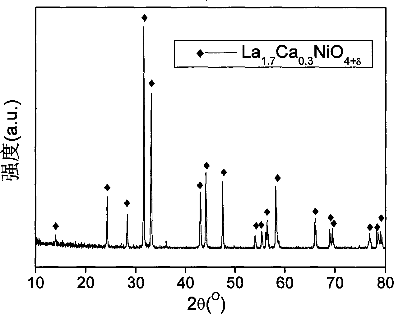 A-site doped K2NiF4 type cathode material of intermediate-low temperature solid oxide fuel cell