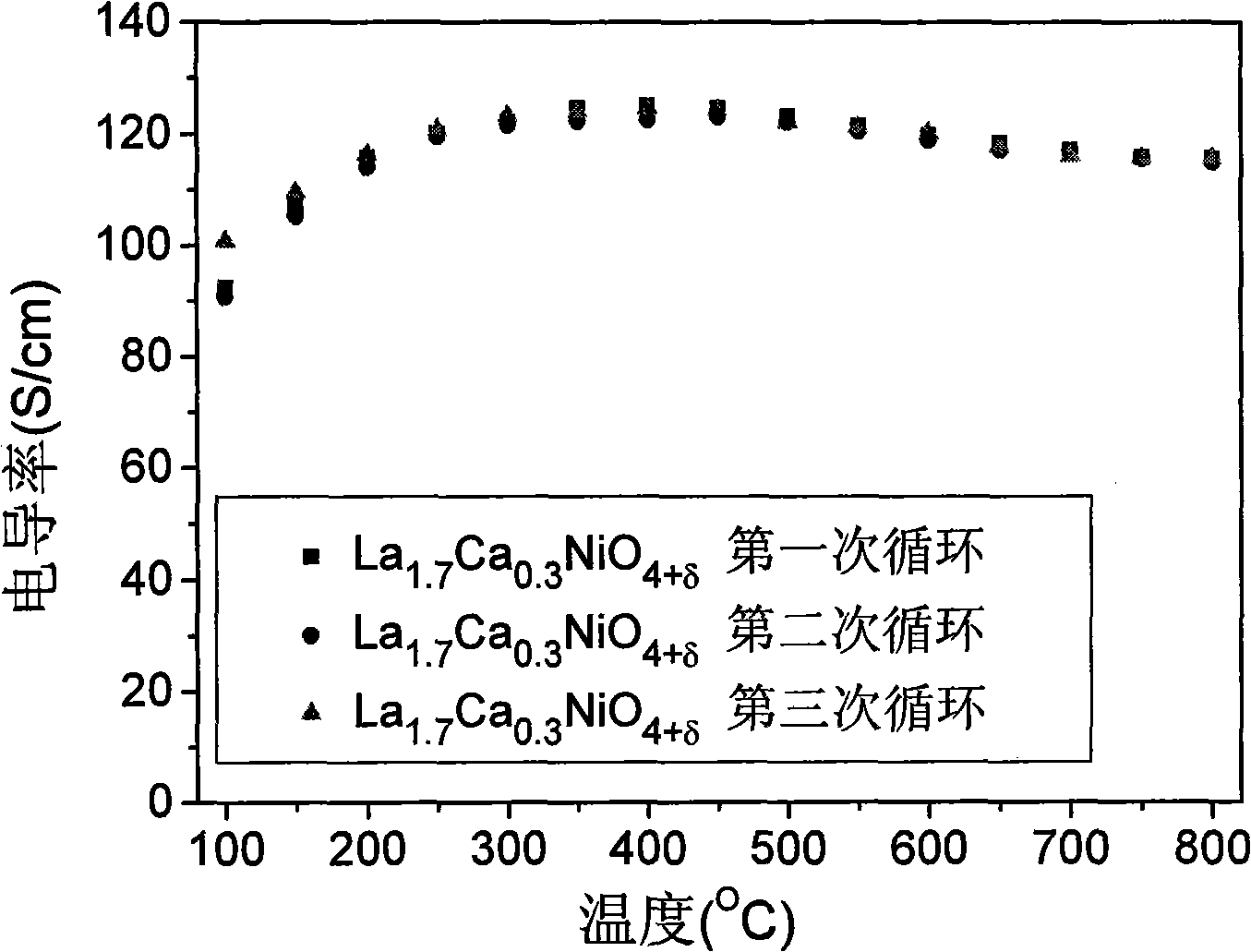 A-site doped K2NiF4 type cathode material of intermediate-low temperature solid oxide fuel cell