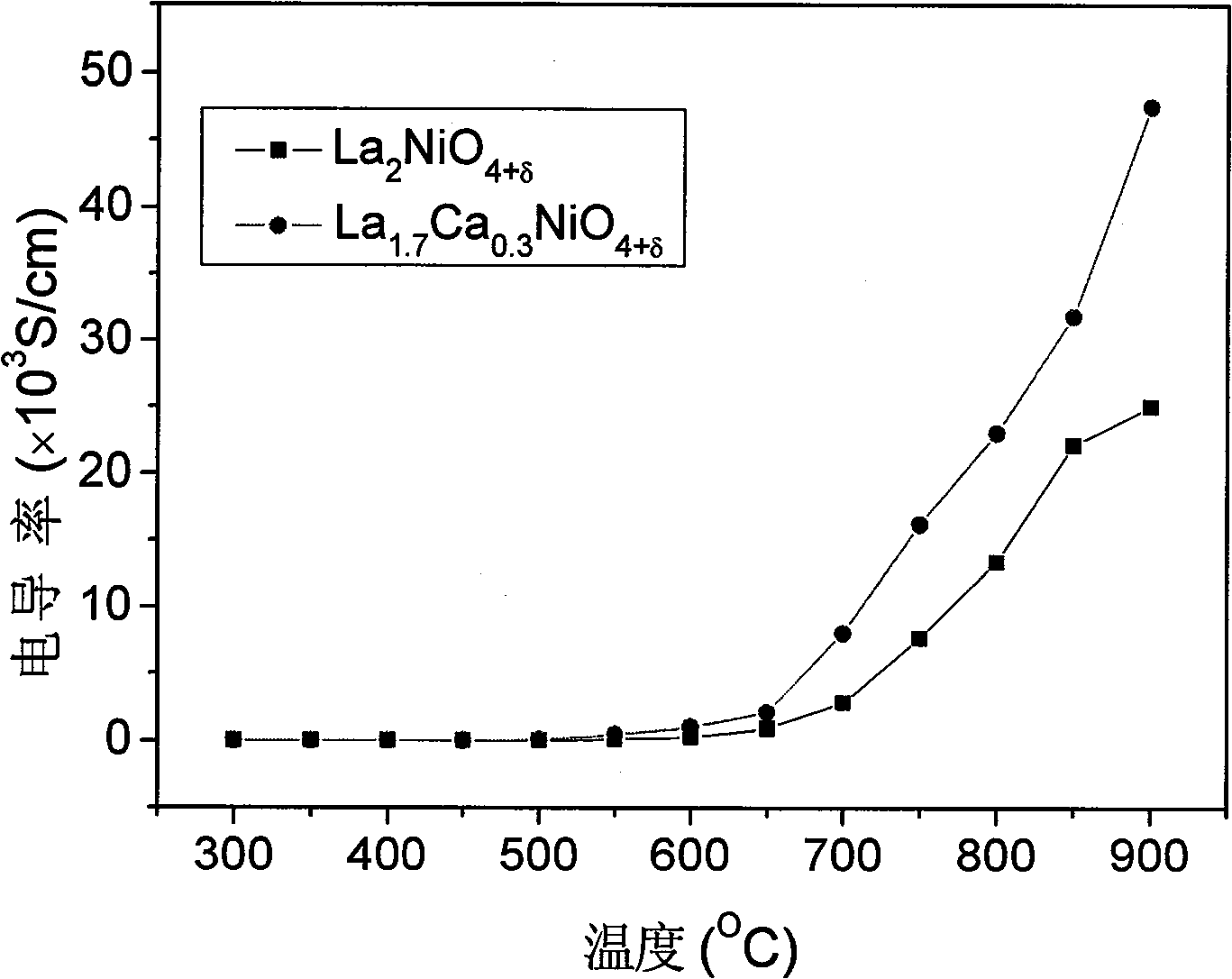 A-site doped K2NiF4 type cathode material of intermediate-low temperature solid oxide fuel cell