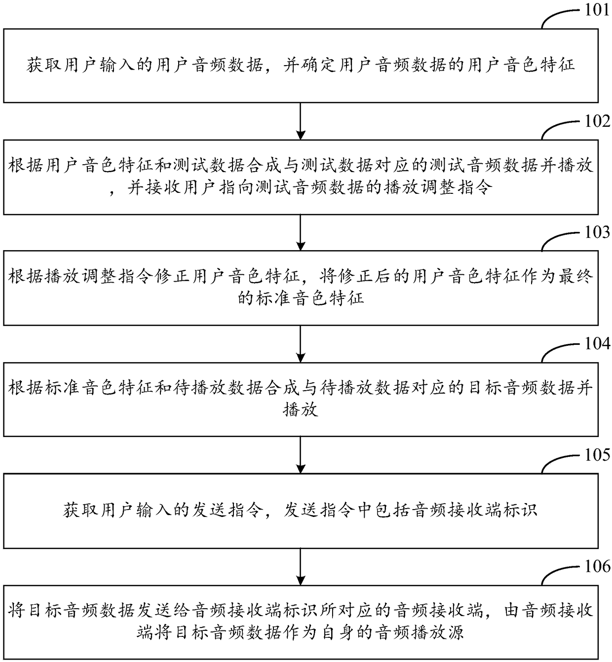 User tone based method and device for voice synthesis