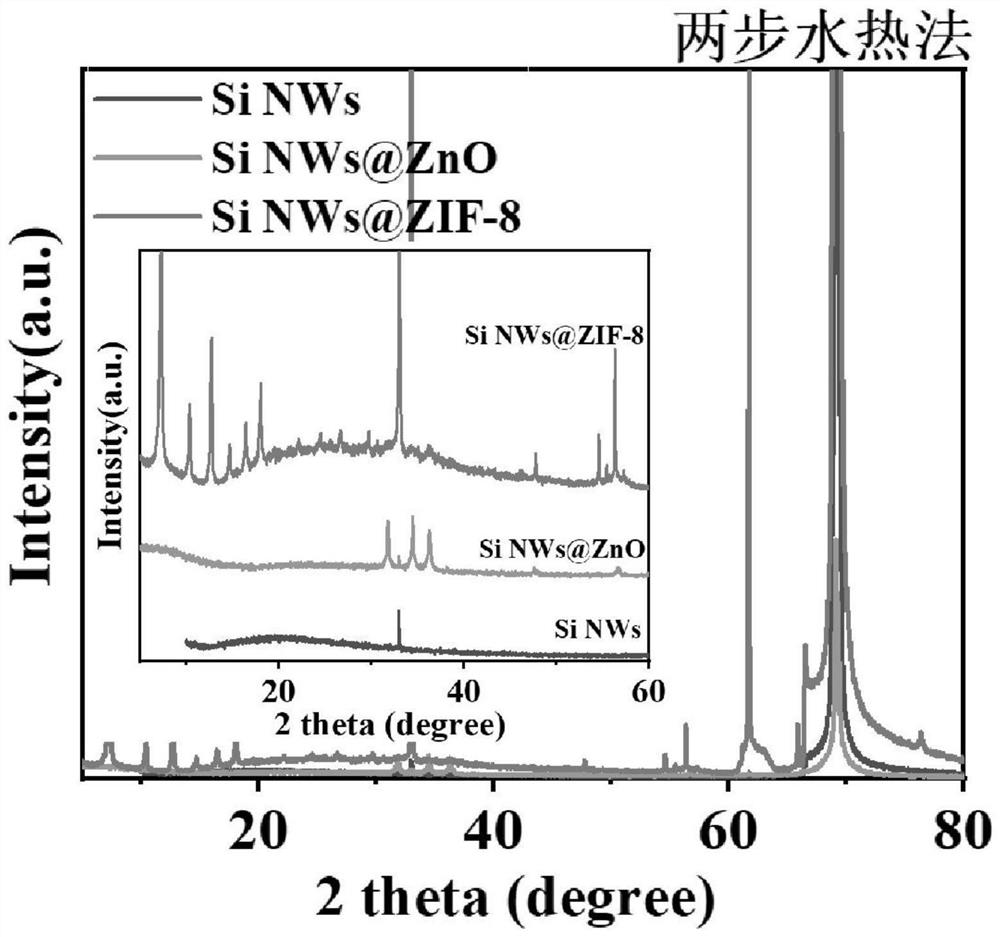 Growth method of Si NWs (at) ZIF-8 core-shell structure