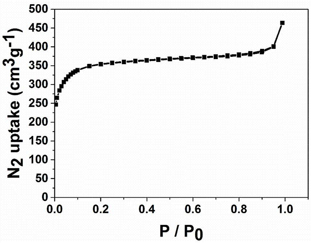 Carbon material adopting Zr-MOFs composite material as template, preparation method and application of carbon material