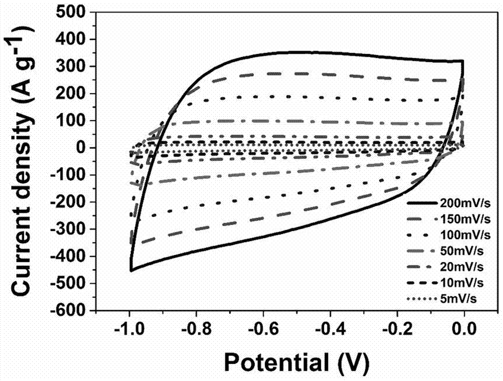 Carbon material adopting Zr-MOFs composite material as template, preparation method and application of carbon material