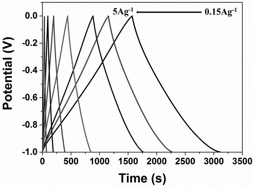 Carbon material adopting Zr-MOFs composite material as template, preparation method and application of carbon material