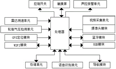 Automobile data recorder with voice intelligent navigation