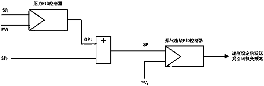 Control method of draught fan for dry dust removal of converter gas