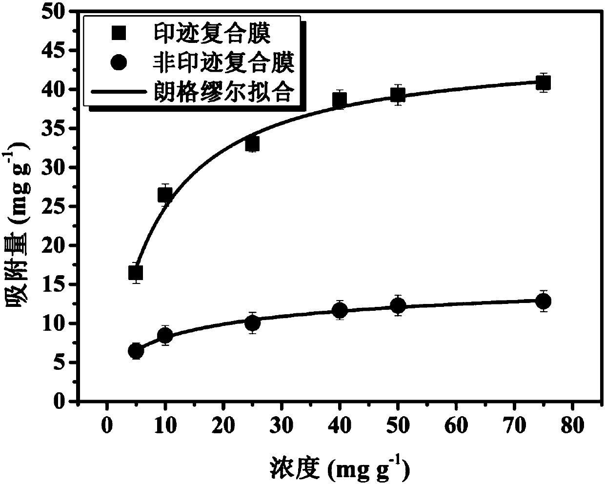 Preparation method of molecularly imprinted composite membrane material for selective separation of enoxacin