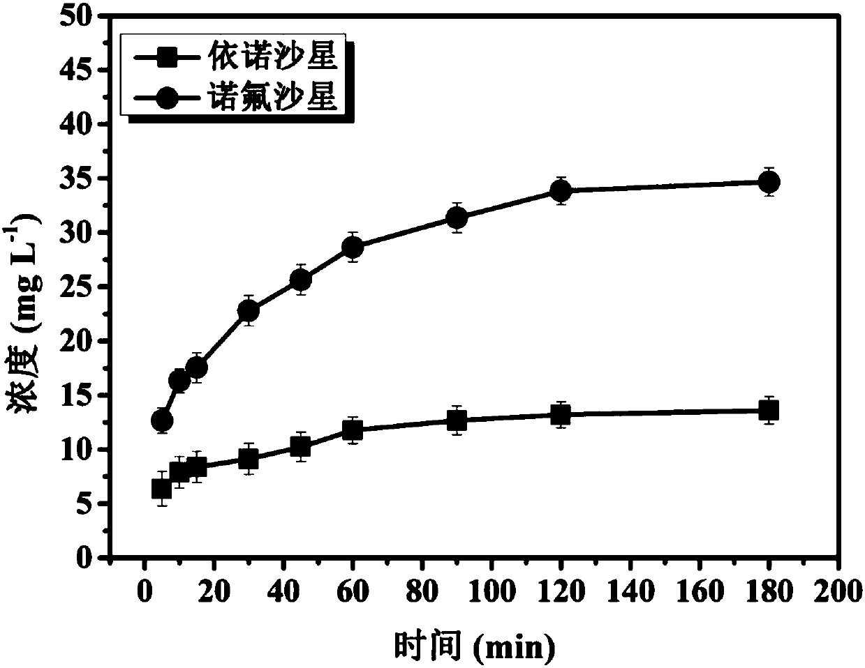 Preparation method of molecularly imprinted composite membrane material for selective separation of enoxacin