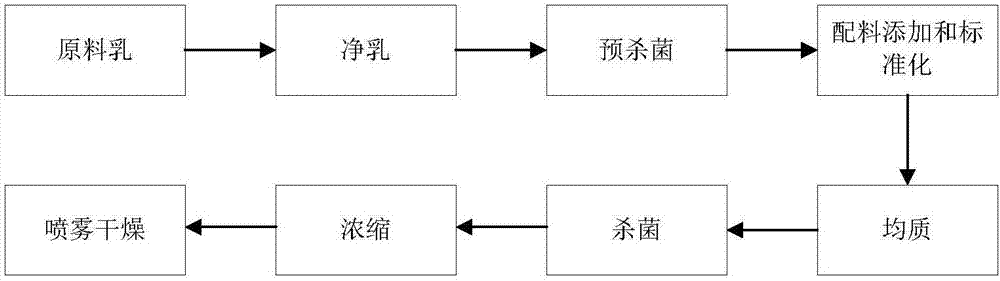 Infant formula milk powder enriched with milk fat globule membrane and structural grease OPO, as well as preparation method thereof