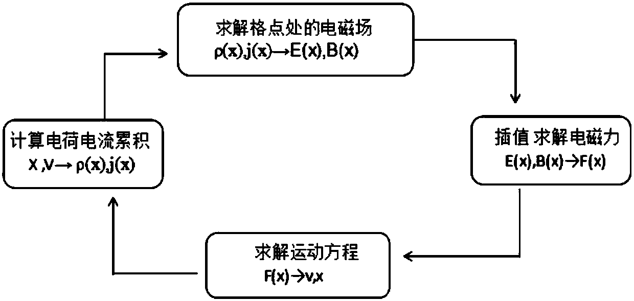 Reduction method applied to realization of parallel data competition in particle simulation