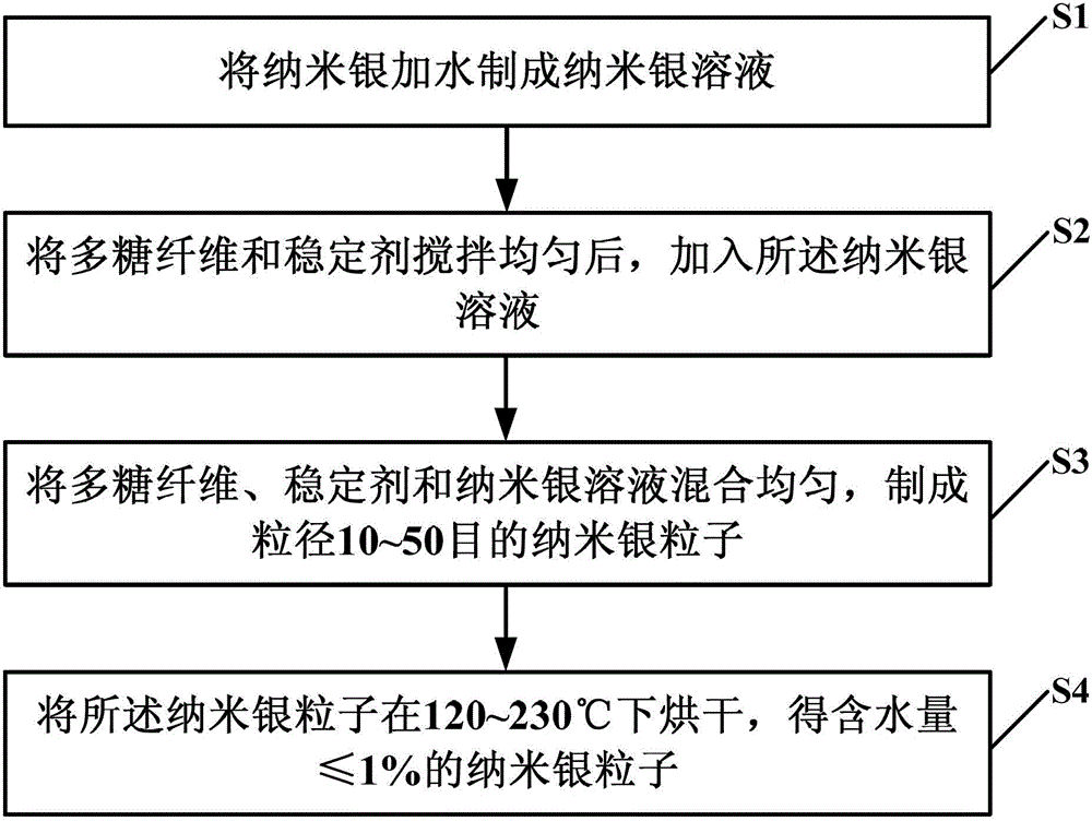 Silver nanoparticles, preparation method thereof and nano silver dressing