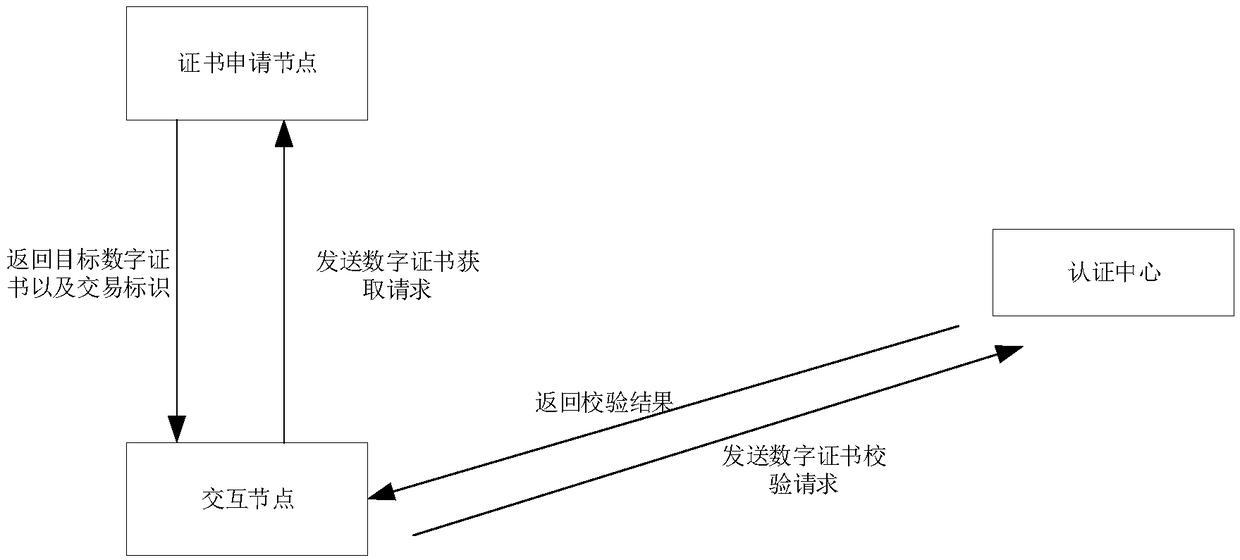 Digital certificate verification method and device, computer equipment and storage medium