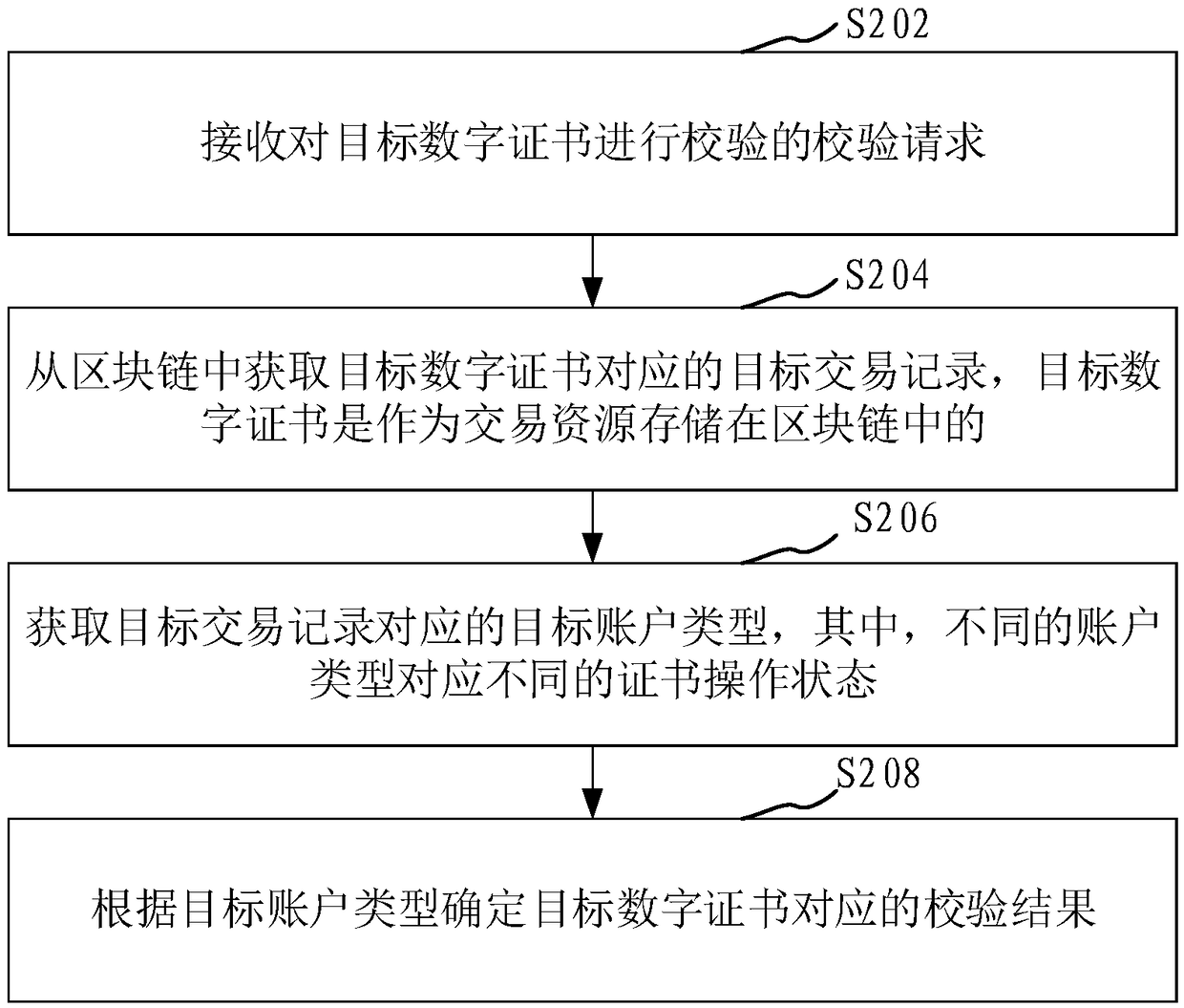 Digital certificate verification method and device, computer equipment and storage medium