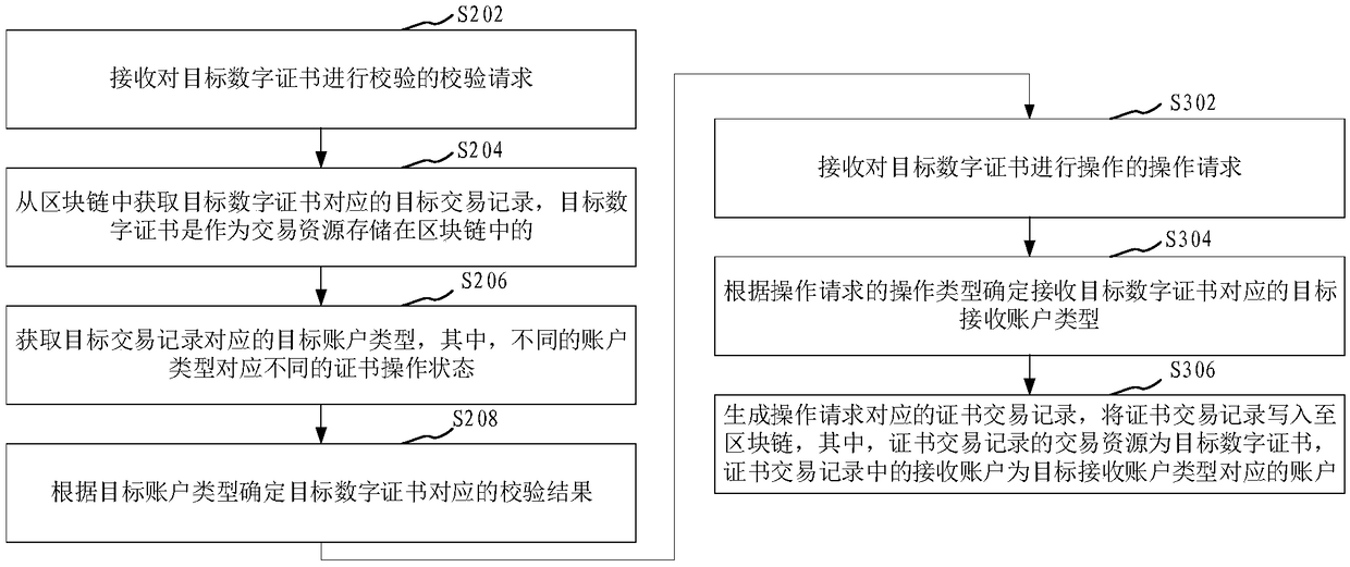 Digital certificate verification method and device, computer equipment and storage medium