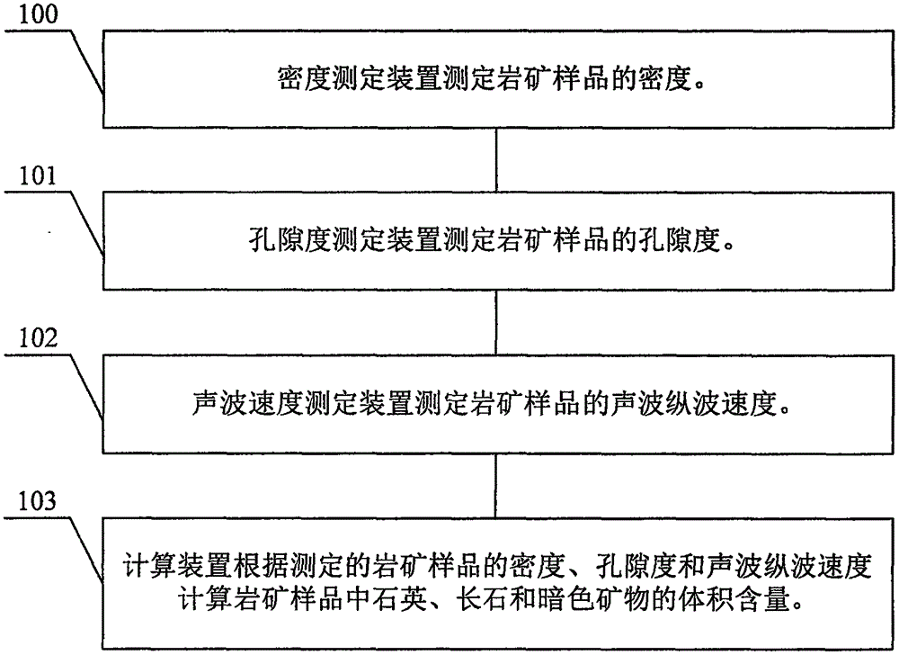 Mineral content analysis method and system for igneous rock