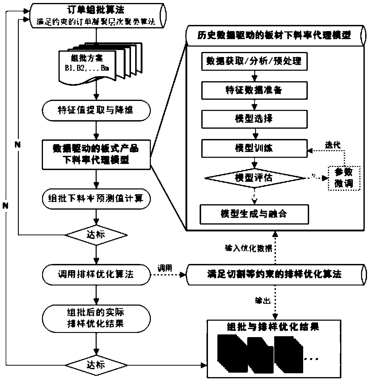 Batching and stock layout iterative optimization method based on blanking utilization rate prediction