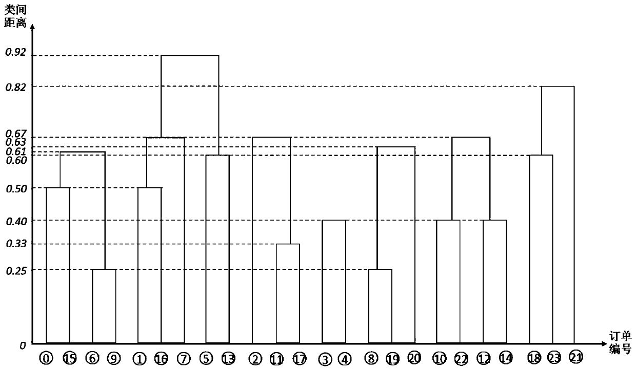 Batching and stock layout iterative optimization method based on blanking utilization rate prediction