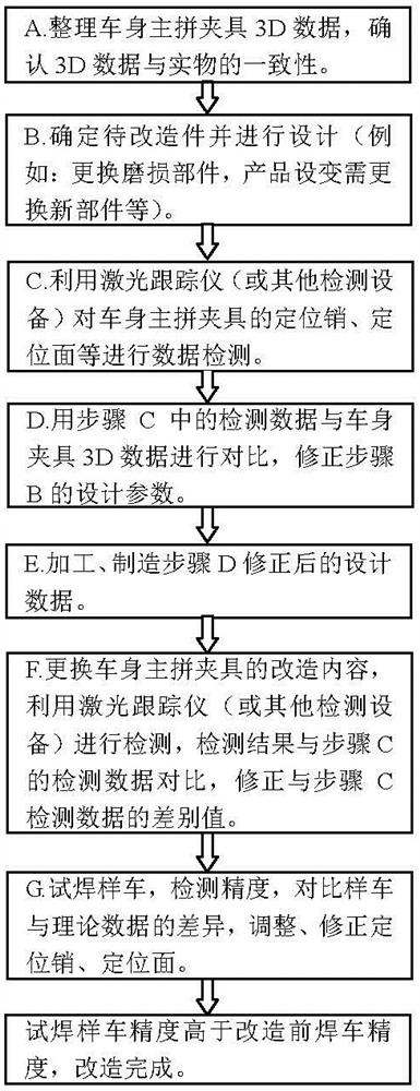 A method for reforming the main assembly jig of a car body