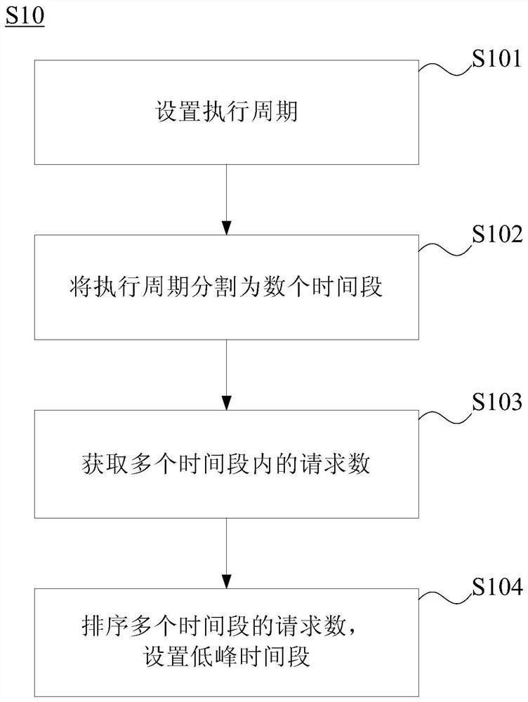 Method, system, device and storage medium for java virtual machine garbage collection