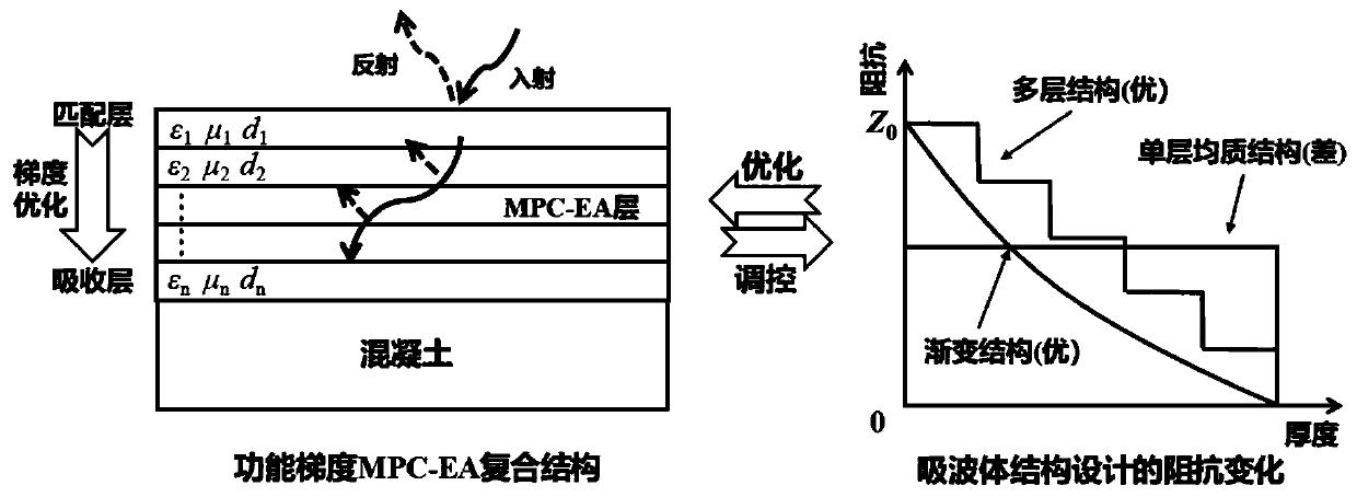 Jet 3D printing functional gradient electromagnetic protective material and preparation method thereof