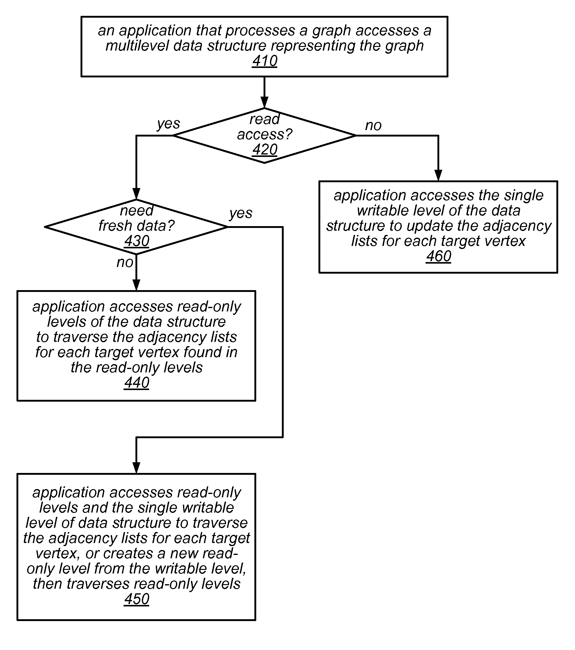 Graph Processing Using a Mutable Multilevel Graph Representation