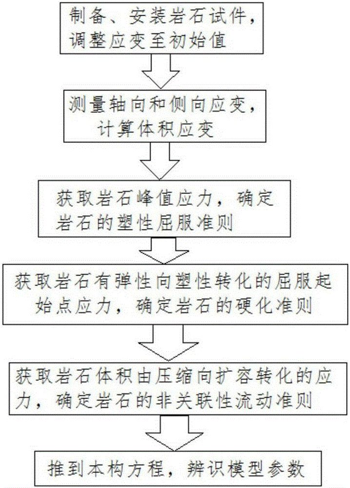 Method of establishing elastic-plastic mechanical constitutive model made of rock material