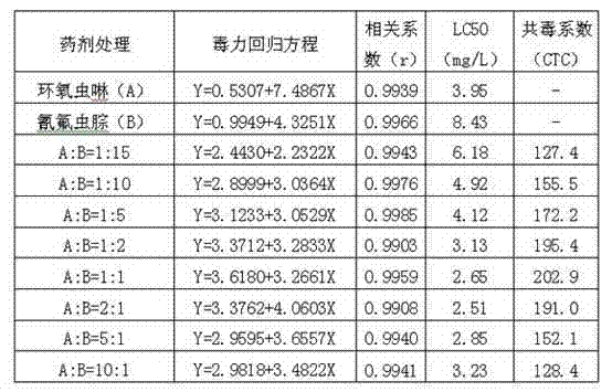 Insecticidal composition containing cycolxylidin and metaflumizone and applications thereof.