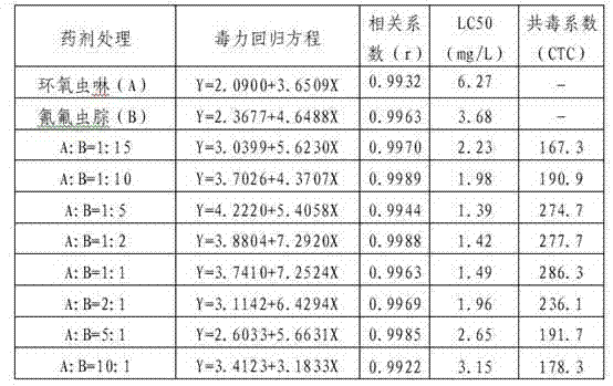 Insecticidal composition containing cycolxylidin and metaflumizone and applications thereof.