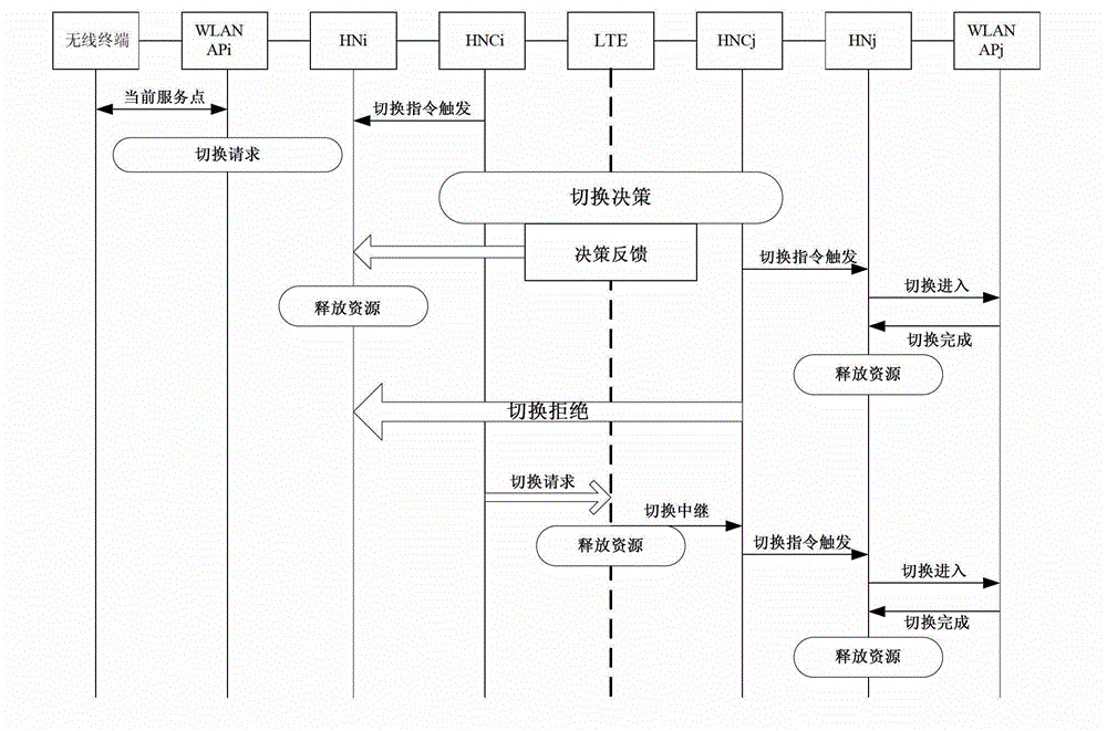 Method and device for switching WLAN (Wireless Local Area Network) under intercommunication between LTE (Long Term Evolution) network and WLAN network