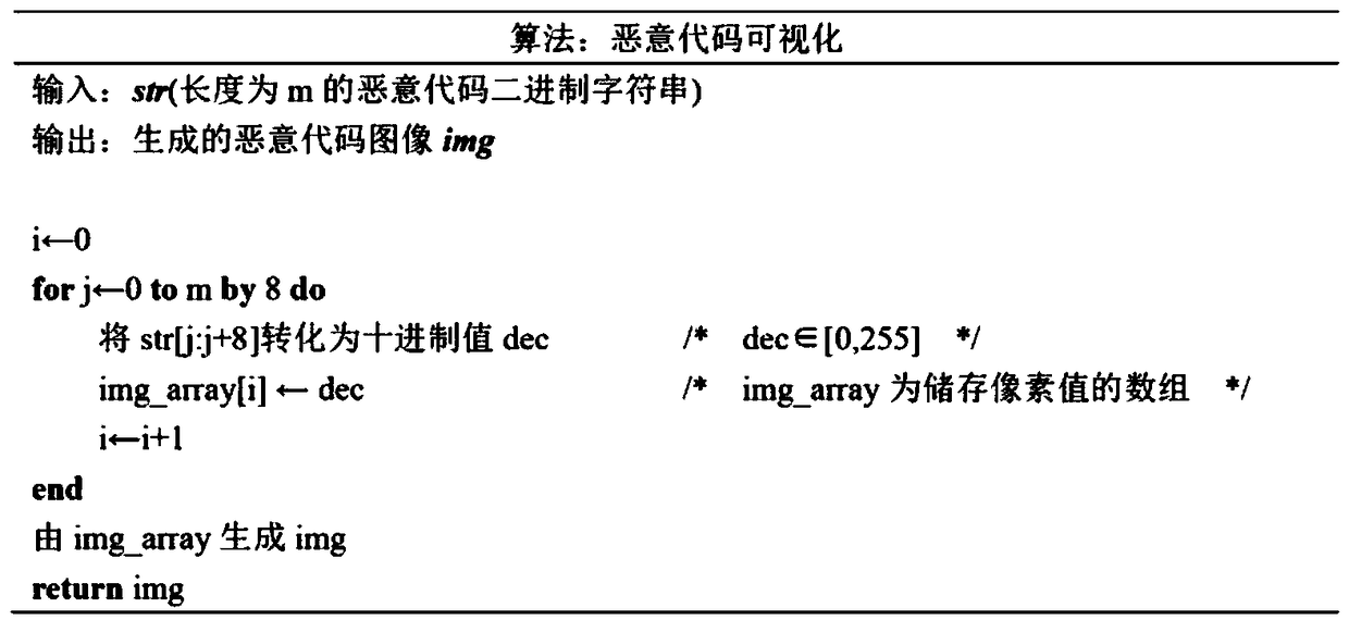 Malicious code homologous judgment method based on deep learning